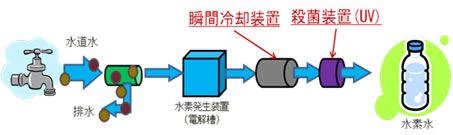 新開発、瞬間水素生成器搭載