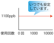 いつでも水素濃度が安定